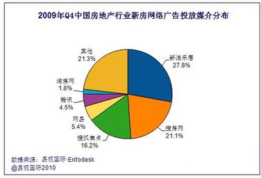 2009年第4季度中國(guó)房地產(chǎn)行業(yè)品牌網(wǎng)絡(luò)廣告投放分析報(bào)告